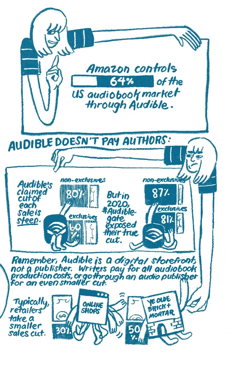 Allia holds up her pointer finger, 'Amazon controls 64% of the US audiobook market through Audible.' 'Audible doesn't pay authors: Audible's claimed cut of each sale is steep.' An image of the Audible icon with little arms and legs holds up a dollar bill marked with Audible's claimed sales cut, 80% of non-Audible-exclusives and 60% of Audible exclusives. 'But in 2020, #Audiblegate exposed their true cut.' The Audible icon holds up dollar bills marked with the actual cut Audible takes: 87% of non-exclusive titles and 81% of exclusive titles. 'Remember, Audible is a digital storefront, not a publisher. Writers pay for all audiobook production costs, or go through an audio publisher for an even smaller cut. Typically, retailers take a smaller sales cut.' A webpage labeled 'online shops' holds a dollar bill marked 30%. A store labeled 'Ye olde brick and mortar' holds a bill marked 50%.