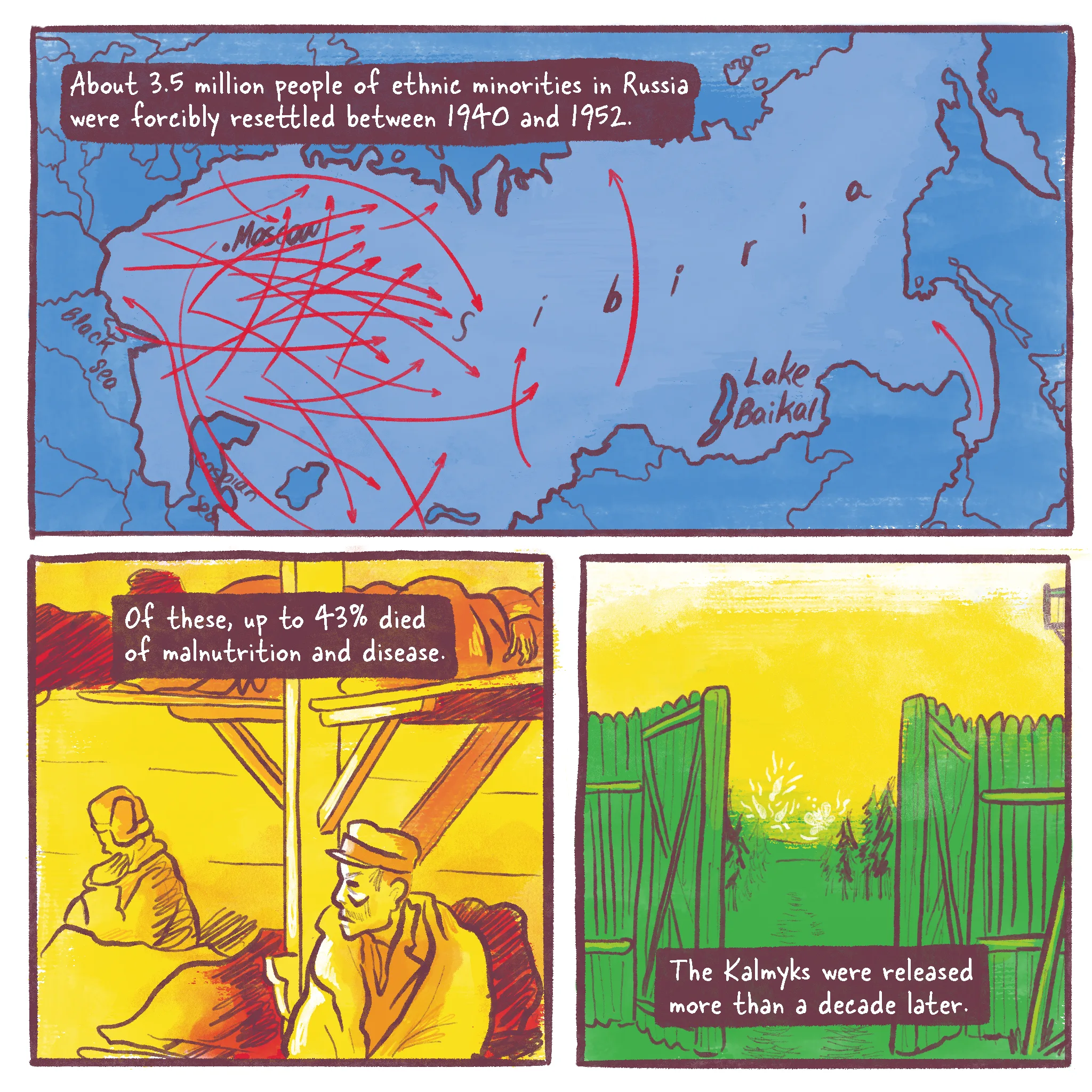 Page 6 of a 10 page history comic called Operation Ulusy. Panel 1 is a map of Russia at the time of the Soviet Union. Red lines criss-cross the map violently. The captions reads “About 3.5 million people of ethnic minorities in Russia were forcibly resettled between 1940 – 52.” Panel 2 reads “Of these, up to 43% died of malnutrition and disease.” It depicts an emaciated Kalmyk man wrapped in blankets on the crowded wooden bunk of a typical gulag housing unit. Panel 3 shows the wooden barricade of the gulag’s entrance open to the Siberian wilderness. It reads “The Kalmyks were released more than a decade later.”