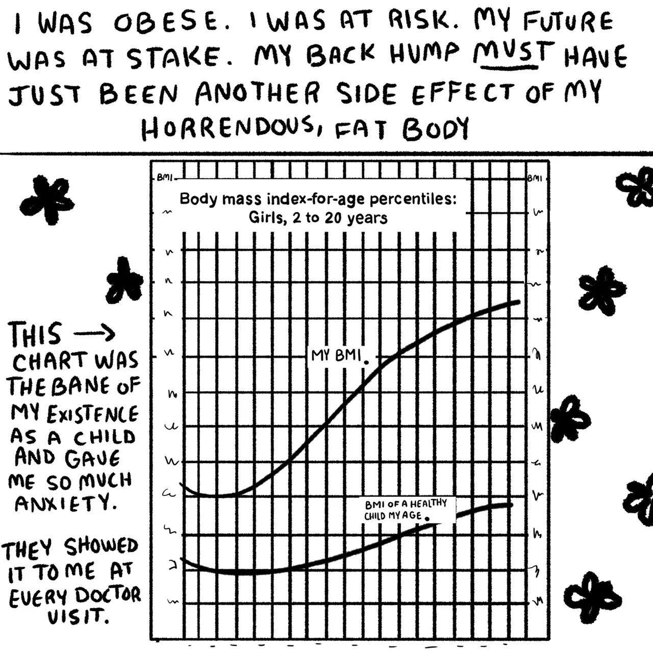 Panel 17, a graph labeled “body mass index for age percentile: girls 2 to 20 years.” Next to the graph is text reading, “ this chart was the bane of my existence as a child and gave me so much anxiety. They showed it to me at every doctor visit.” Narrative text reads: “I was obese. I was at risk. My future was at stake. My back hump must have just been another side effect of my horrendous fat body.”